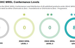Our list is expanding on ZDHC Roadmap to Zero Programme via bluesign and OEKO-TEX® !
